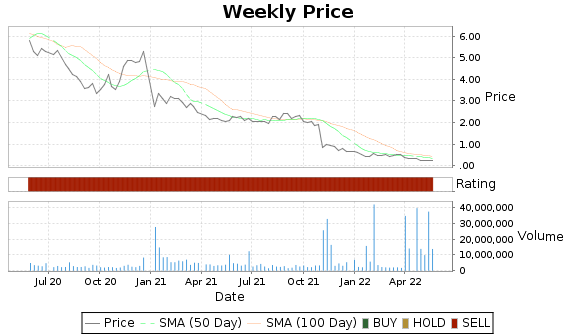 CALA Price-Volume-Ratings Chart