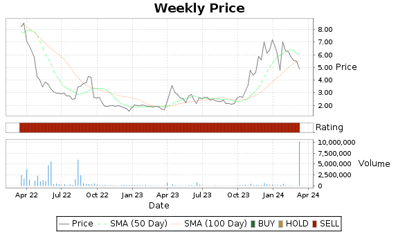 CASI Price-Volume-Ratings Chart