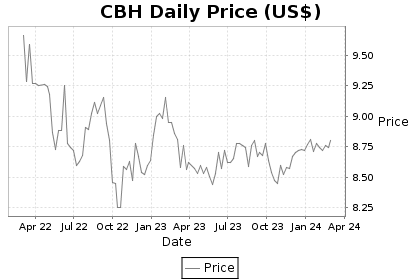 CBH Price Chart