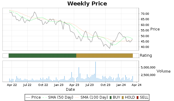 CBU Price-Volume-Ratings Chart