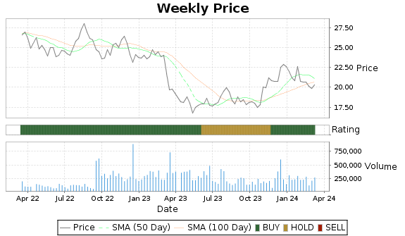 CCNE Price-Volume-Ratings Chart
