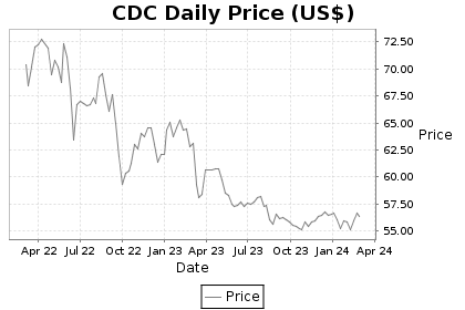 CDC Price Chart