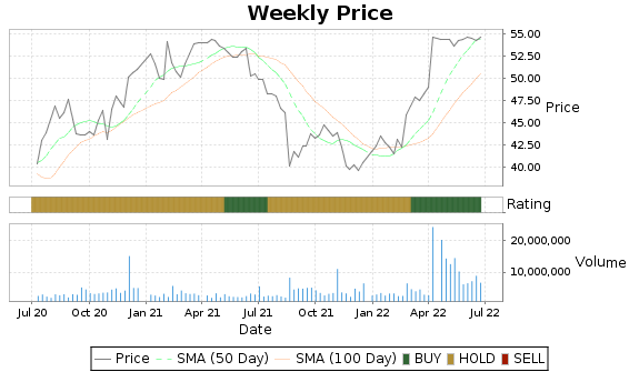 CDK Price-Volume-Ratings Chart