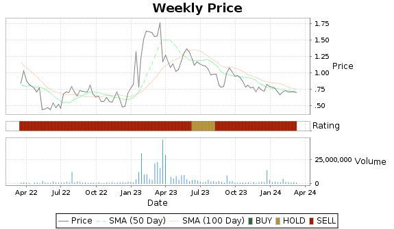 CDTX Price-Volume-Ratings Chart