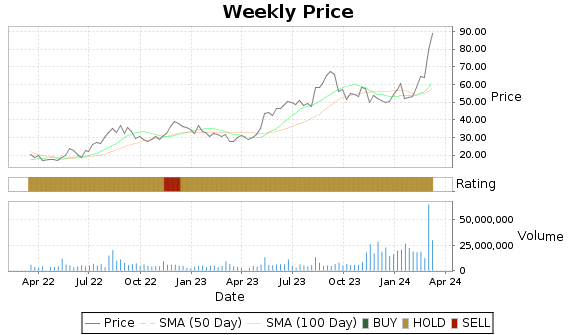 CELH Price-Volume-Ratings Chart