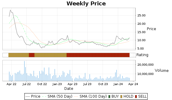 CENX Price-Volume-Ratings Chart