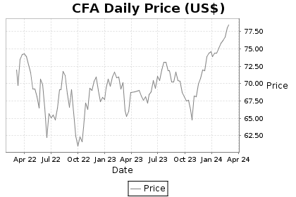 CFA Price Chart