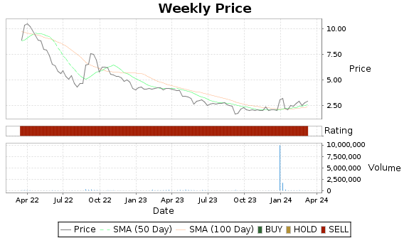 CGA Price-Volume-Ratings Chart