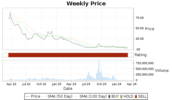 CGC Price-Volume-Ratings Chart