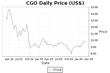 CGO Price Chart