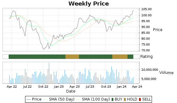 CHD Price-Volume-Ratings Chart