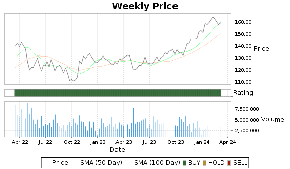 CHKP Price-Volume-Ratings Chart