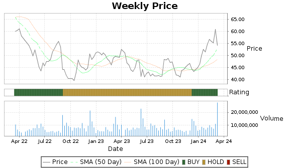 CIEN Price-Volume-Ratings Chart