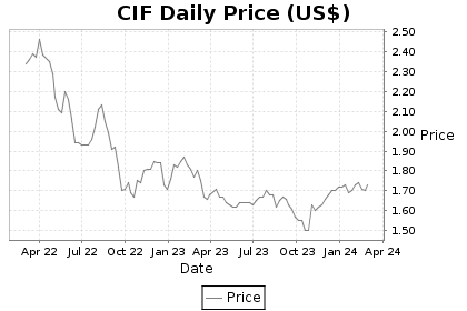 CIF Price Chart