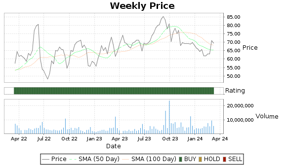 CIVI Price-Volume-Ratings Chart