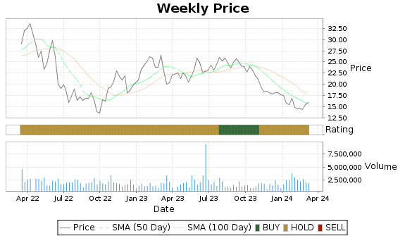 CLB Price-Volume-Ratings Chart