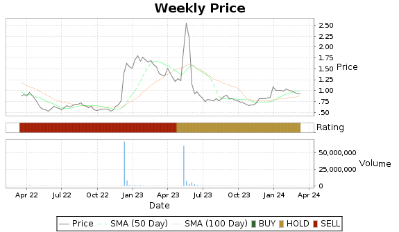 CLRO Price-Volume-Ratings Chart
