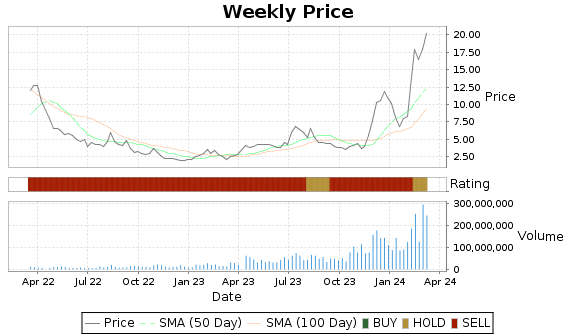 CLSK Price-Volume-Ratings Chart