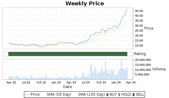 CLS Price-Volume-Ratings Chart