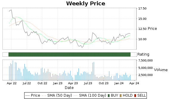 CMRE Price-Volume-Ratings Chart