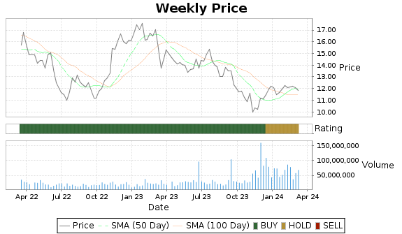 CNHI Price-Volume-Ratings Chart