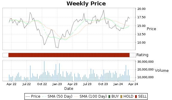 CNK Price-Volume-Ratings Chart