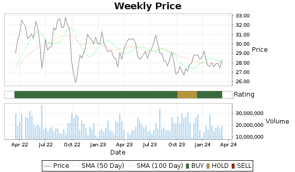 CNP Price-Volume-Ratings Chart
