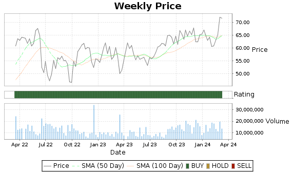 CNQ Price-Volume-Ratings Chart