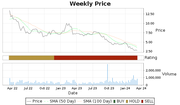 CNTY Price-Volume-Ratings Chart