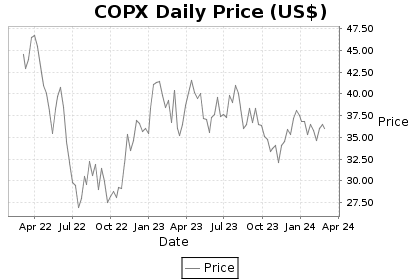 COPX Price Chart