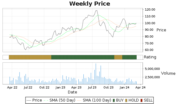 CPA Price-Volume-Ratings Chart