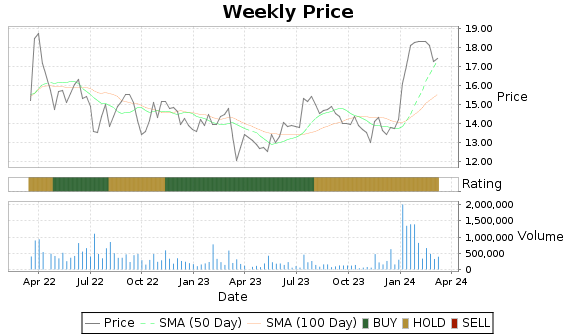 CPLP Price-Volume-Ratings Chart