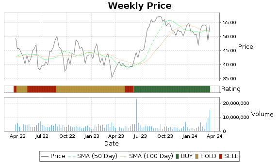 CRC Price-Volume-Ratings Chart