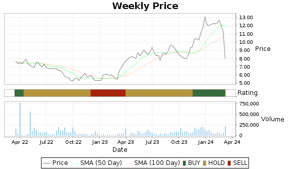 CRD.B Price-Volume-Ratings Chart