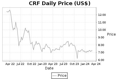 CRF Price Chart