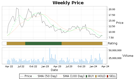 CRK Price-Volume-Ratings Chart