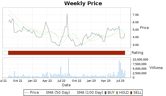 CRMD Price-Volume-Ratings Chart