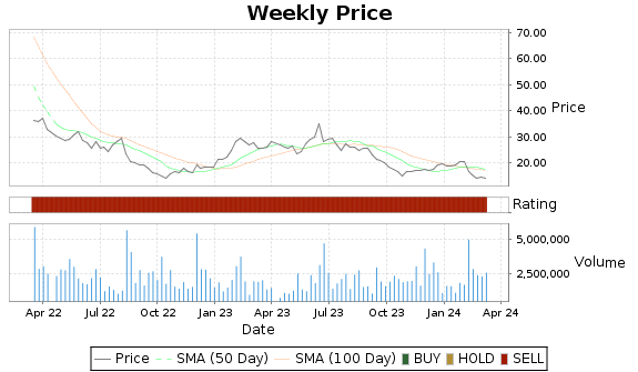 CRNC Price-Volume-Ratings Chart