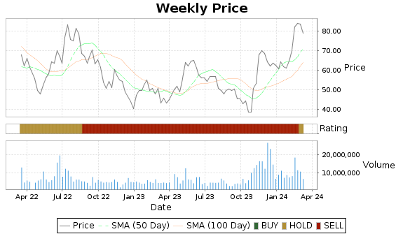 CRSP Price-Volume-Ratings Chart
