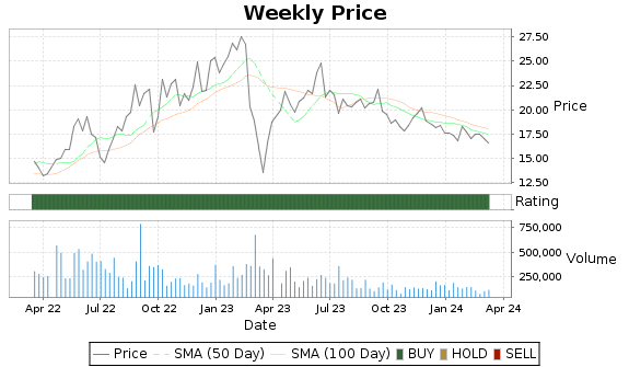 CRT Price-Volume-Ratings Chart