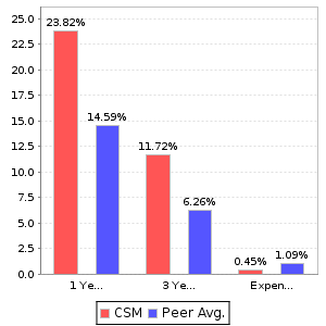 CSM Return and Expenses Comparison Chart