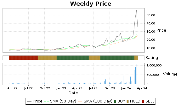 CSPI Price-Volume-Ratings Chart