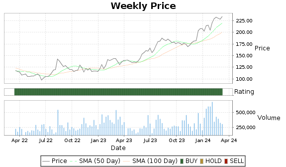 CSWI Price-Volume-Ratings Chart
