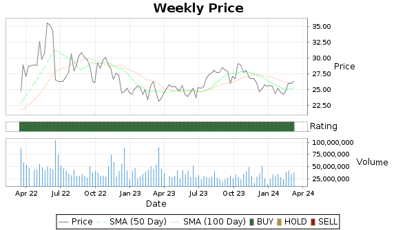CTRA Price-Volume-Ratings Chart
