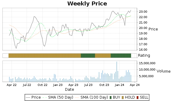 CTRE Price-Volume-Ratings Chart