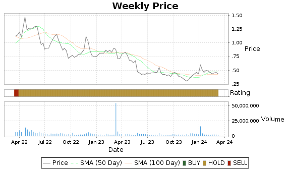 CTRM Price-Volume-Ratings Chart