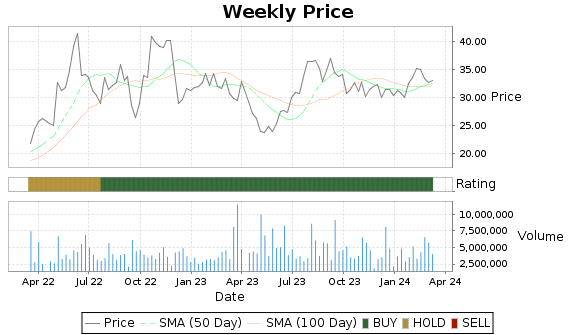 CVI Price-Volume-Ratings Chart