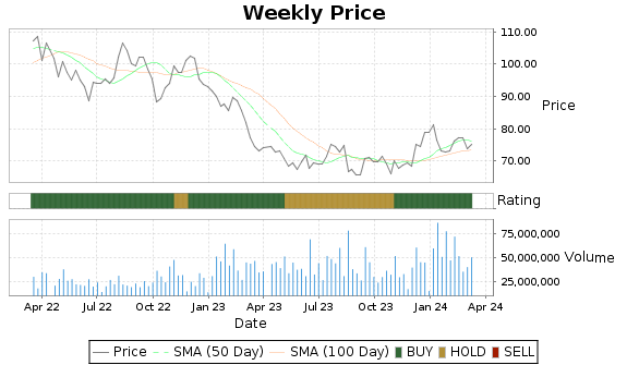 CVS Price-Volume-Ratings Chart