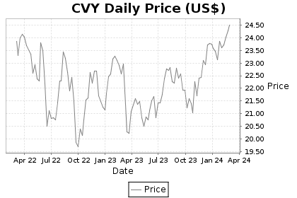 CVY Price Chart