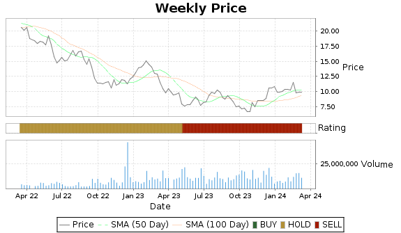 CWK Price-Volume-Ratings Chart